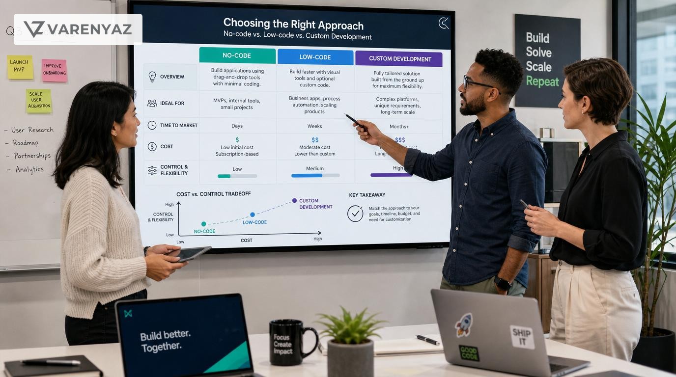 Business and technology leaders comparing no-code, low-code, and custom software options on a digital screen.